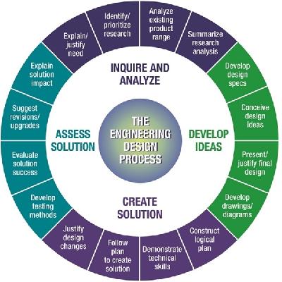 Engineering Product Development Services
