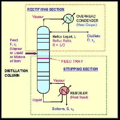 Distillation Section