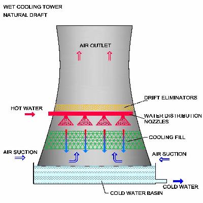 Natural Draft Cooling Towers
