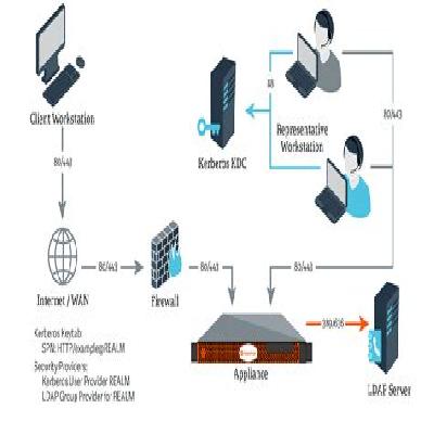 Networking Setup Solution