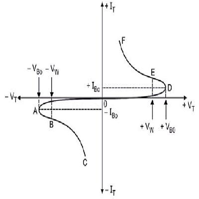 Diac Characteristics