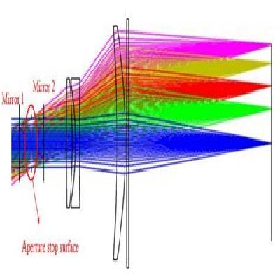 F Theta Scanning Lenses