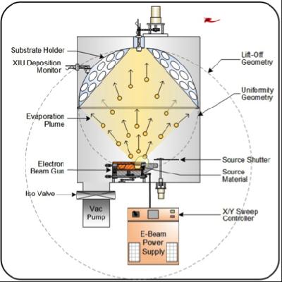 Thermal Evaporation System