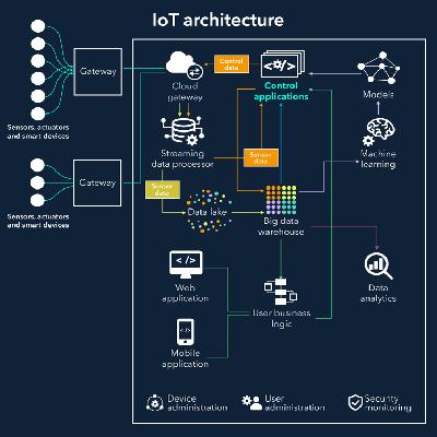 Online Monitoring System Using IOT