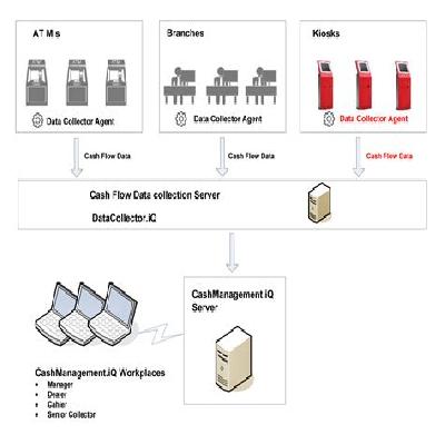Cash Management Solution Tracking System