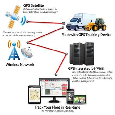 GPS  Tracking for Fleet Maintenance