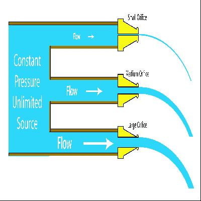 Level and Flow Pressure