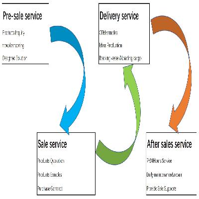 After Sales Service