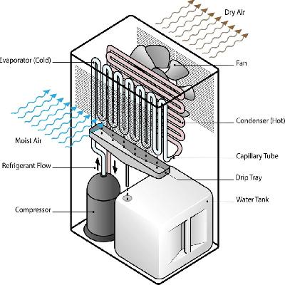 Hot Air Humidification System