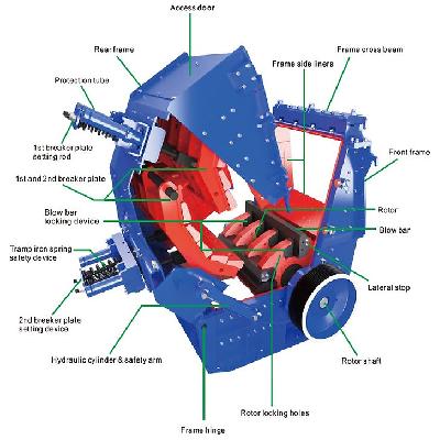 Impact Crushers