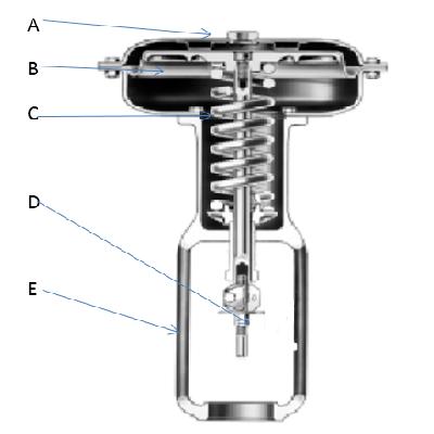 CNC Machine Actuator Valve Components