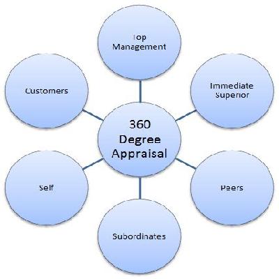 Appraisal 360 Feedback