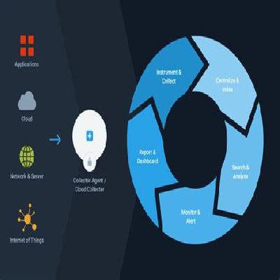 Monitoring, Logging, and Reporting