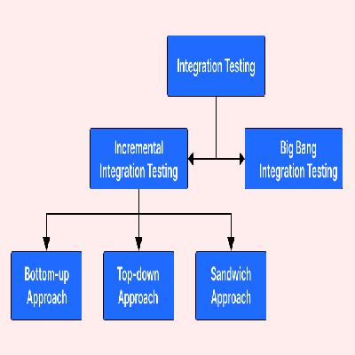 Integration Testing Service