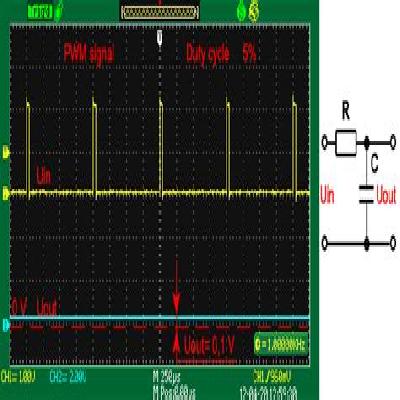 Pulse Width Modulation 