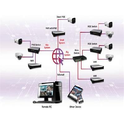 Ip Cctv Camera Installation