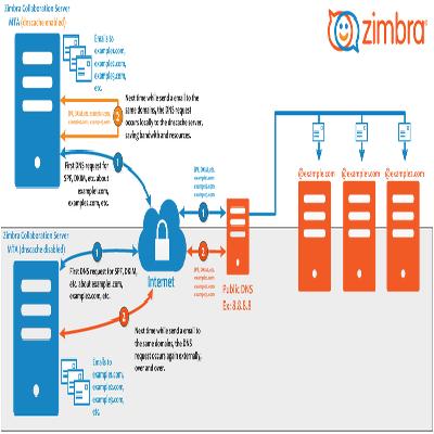 Zimbra Groupware Mail Server