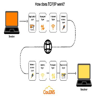 TCP IP Device