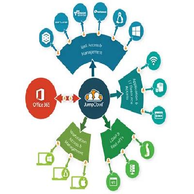 Cloud Office Implementation