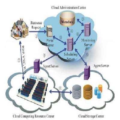 Infrastructure As Services