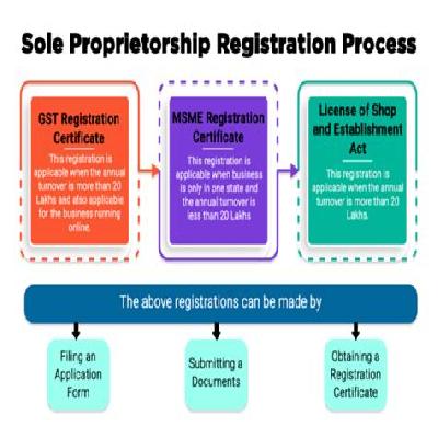 Proprietorship Registration