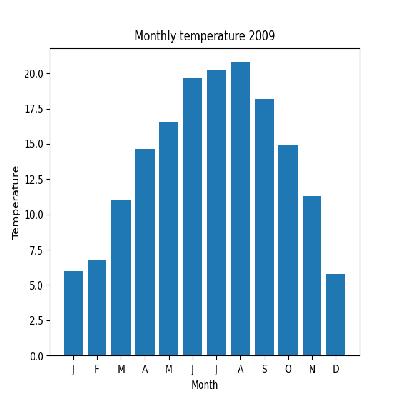 Temperature Graphs/ Charts