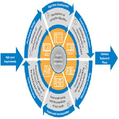 PLC System Validation Services