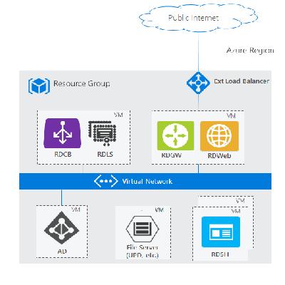 Remote/On-Site Deployment Services