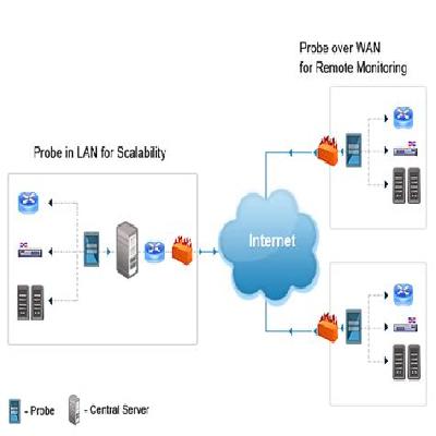 Remote/On-Site Deployment Services