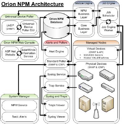 Solarwinds Orion Network Performance Monitor