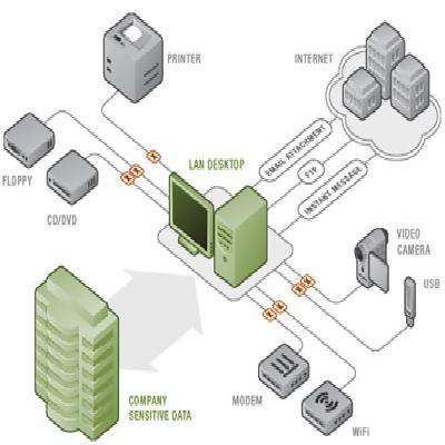 Trend Micro Data Leak Proof Solution