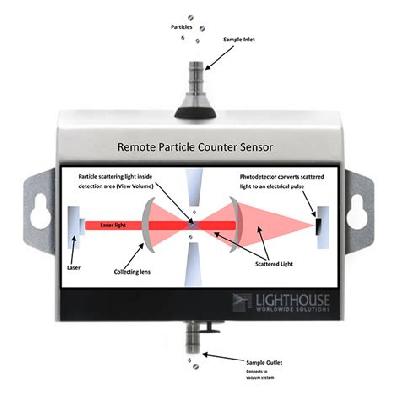 Airborne Particle Count Test