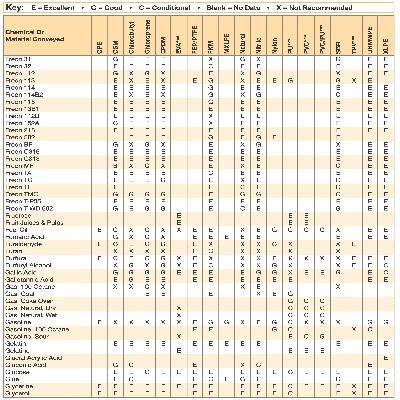 Chemical Resistance Chart