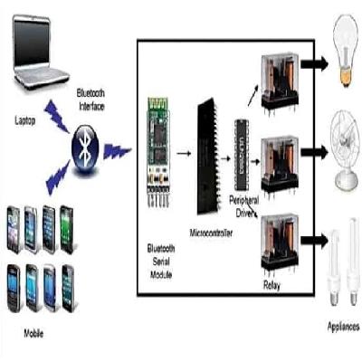 Bluetooth Home Automation System