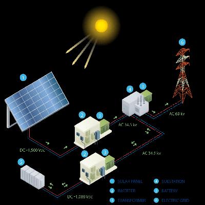 On Grid Solar Power Plant
