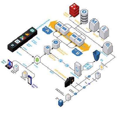 E-Commerce Application Development