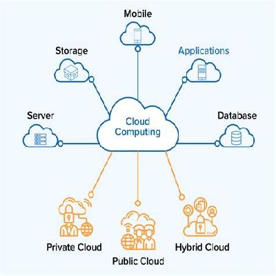 Cloud Computing Service