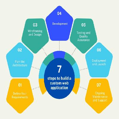 Custom Web Application Development