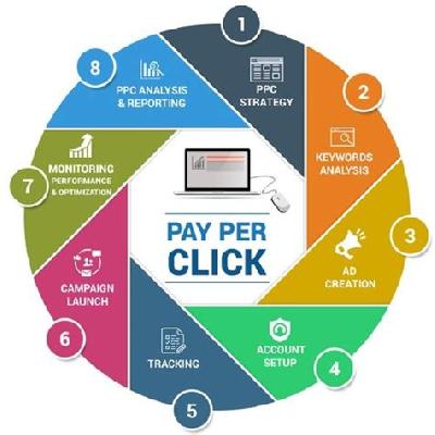 Pay Per Click Management Services