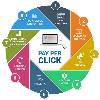 Pay Per Click Management Services