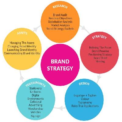 Branding And Strategies Services