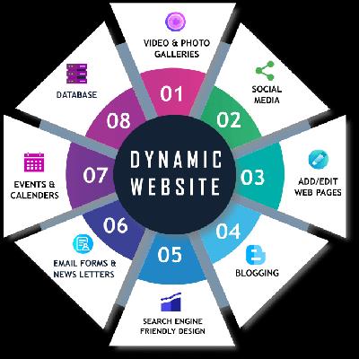 Dynamic Website Development Service