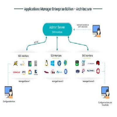 Application Management