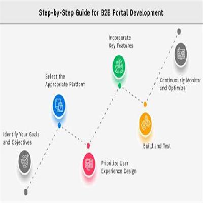 B2B Portal Development
