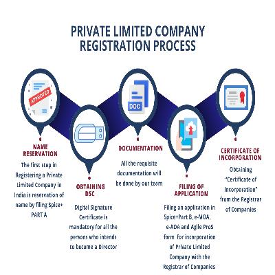 Private Limited Company Registrations