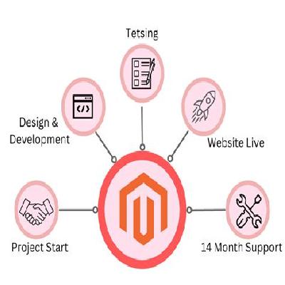 Magento Website Development Service