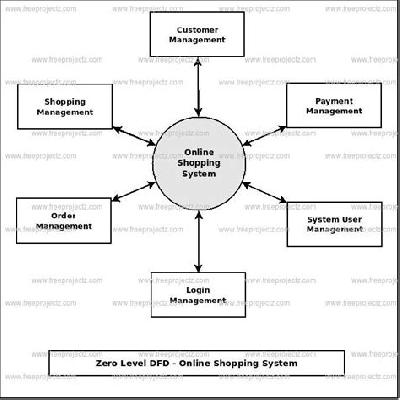 Online Shopping System