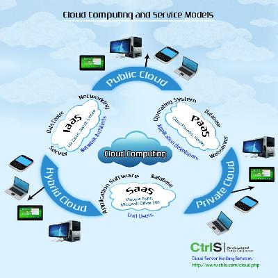Cloud Computing Services