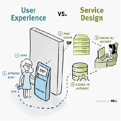 User Experience Design Service