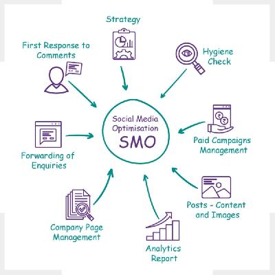 Social Media Optimization (SMO)